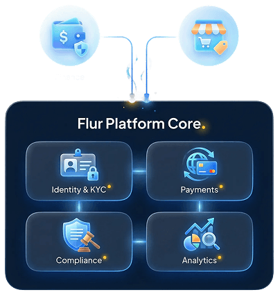 Flur Platform Core Diagram